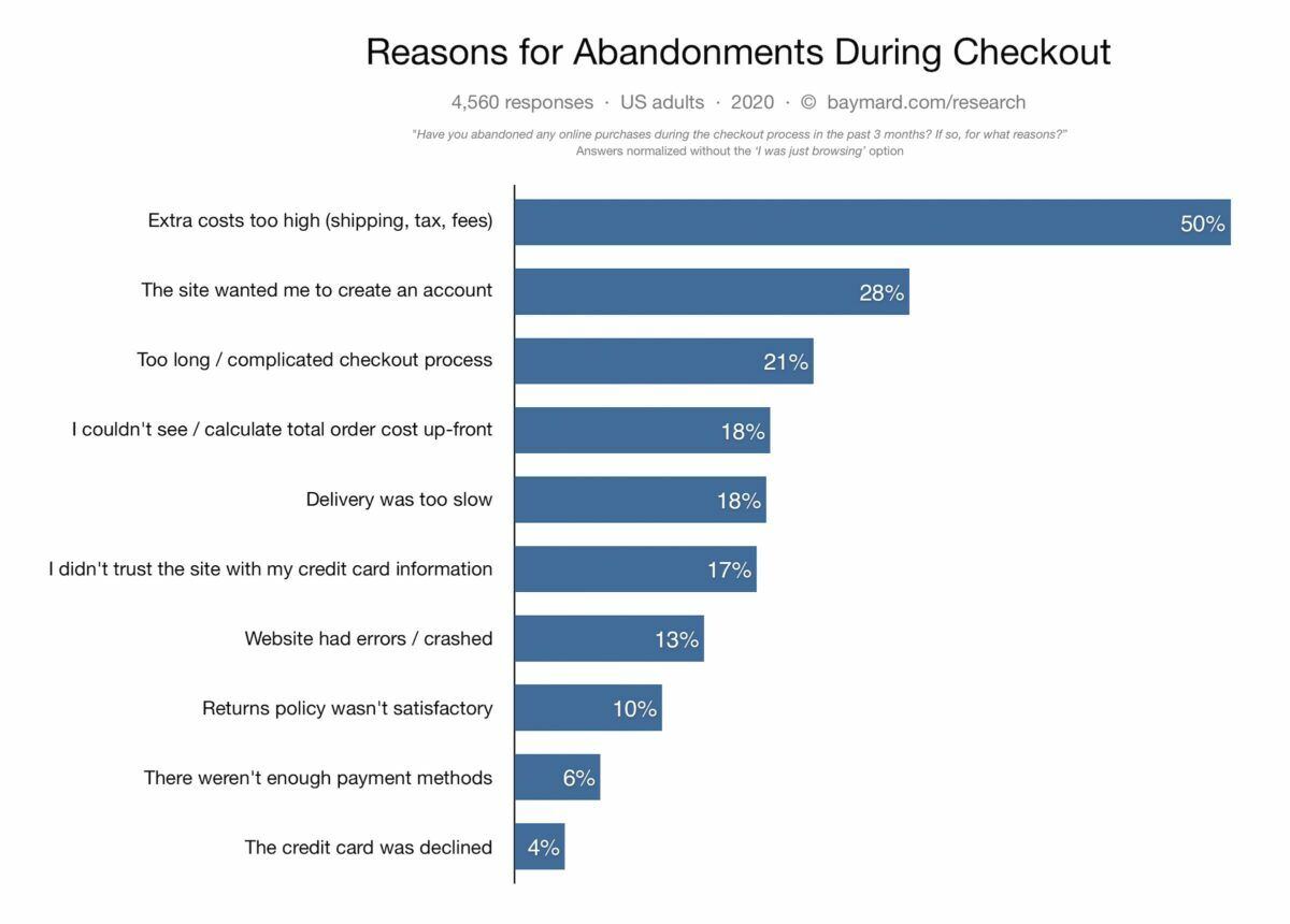 Reasons for checkout abandonment